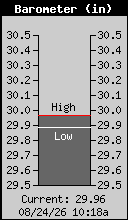 Current Barometer