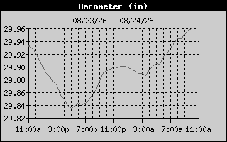 Barometer History