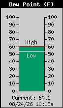 Current Outside Dewpoint