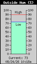 Current Outside Humidity