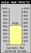 Current Solar Radiation