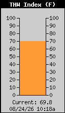 Current THW Index