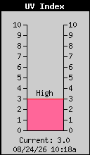 Current UV Index