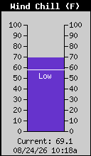 Current Wind Chill
