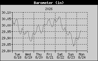 Barometer History