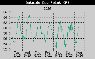 Outside Dewpoint History