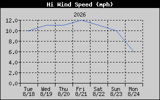 High Wind Speed History