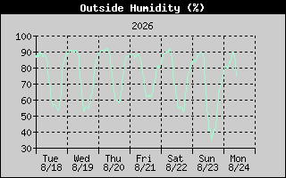 Outside Humidity History