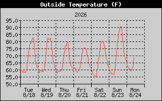 Outside Temperature History