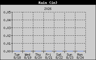 Total Rain History