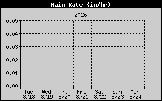 Rain Rate History