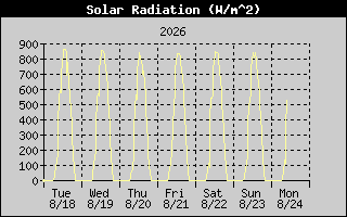 Solar Radiation History