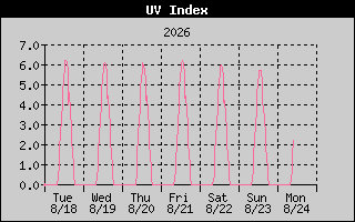 UV Index History