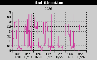 Wind Direction History
