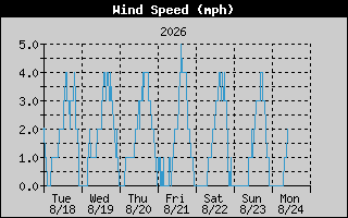  Average Wind Speed History